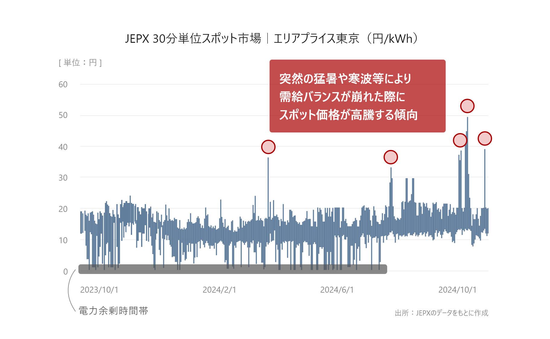 JEPX 30分単位スポット市場｜エリアプライス東京（円/kWh）グラフ