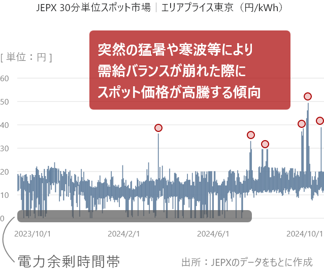 JEPX 30分単位スポット市場｜エリアプライス東京（円/kWh）グラフ