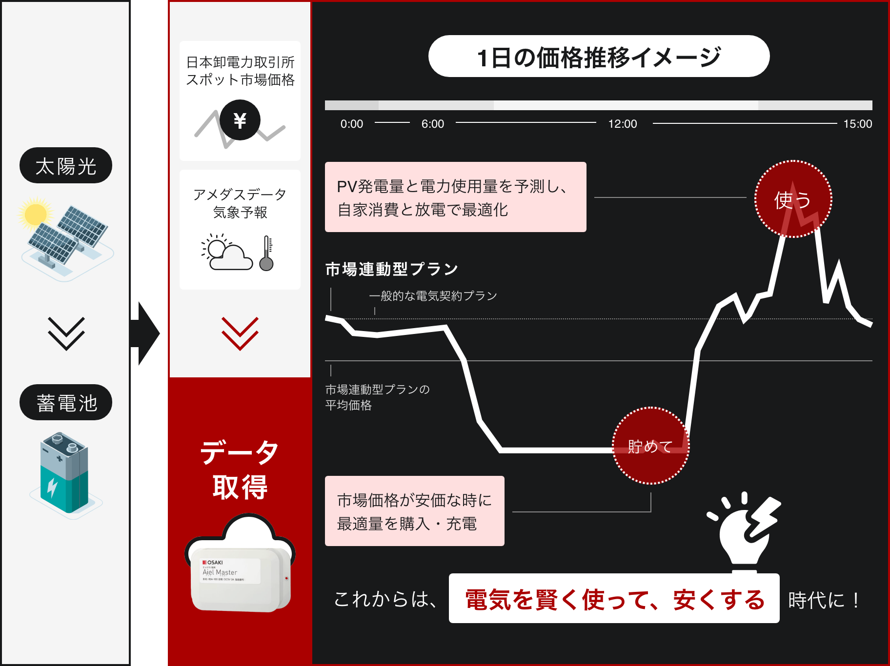 JEPX 30分単位スポット市場｜エリアプライス東京（円/kWh）グラフ