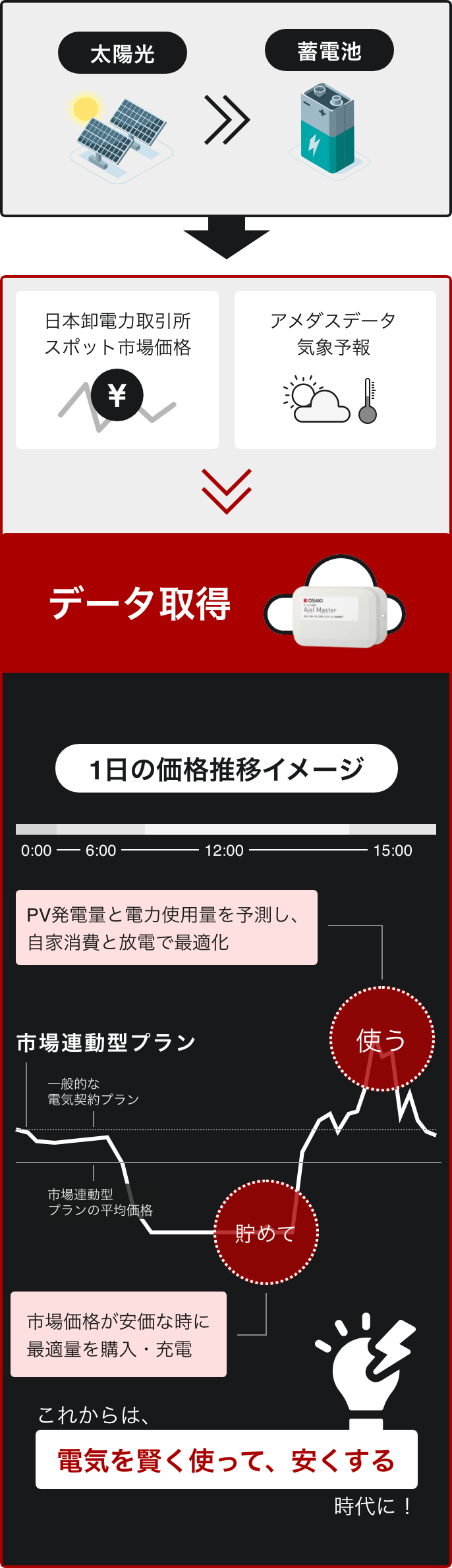 JEPX 30分単位スポット市場｜エリアプライス東京（円/kWh）グラフ